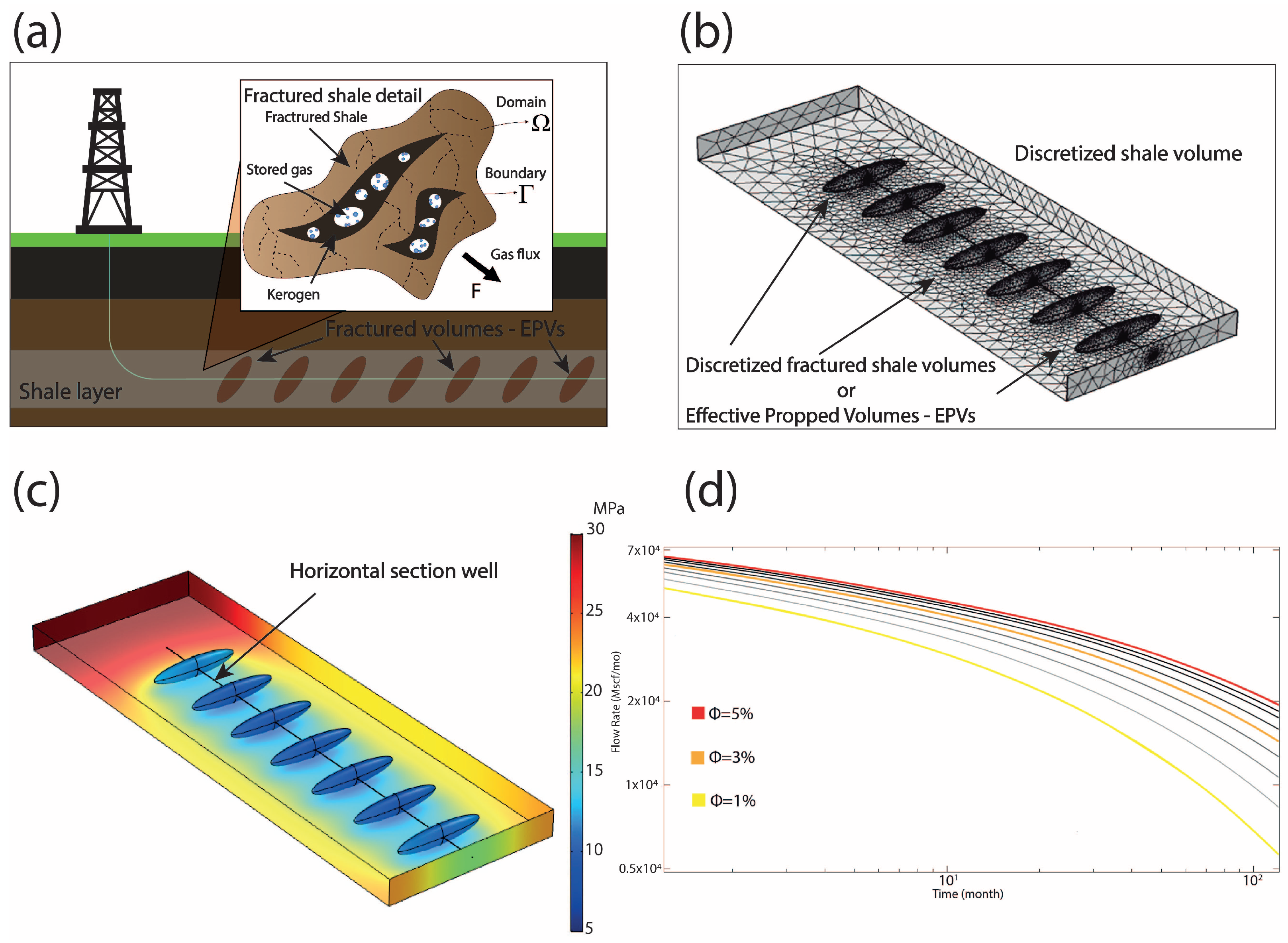 Evaluating Unconventional Resources Using Decline Curves Analysis, Optimizing Production Using Horizontal Well Fracturing