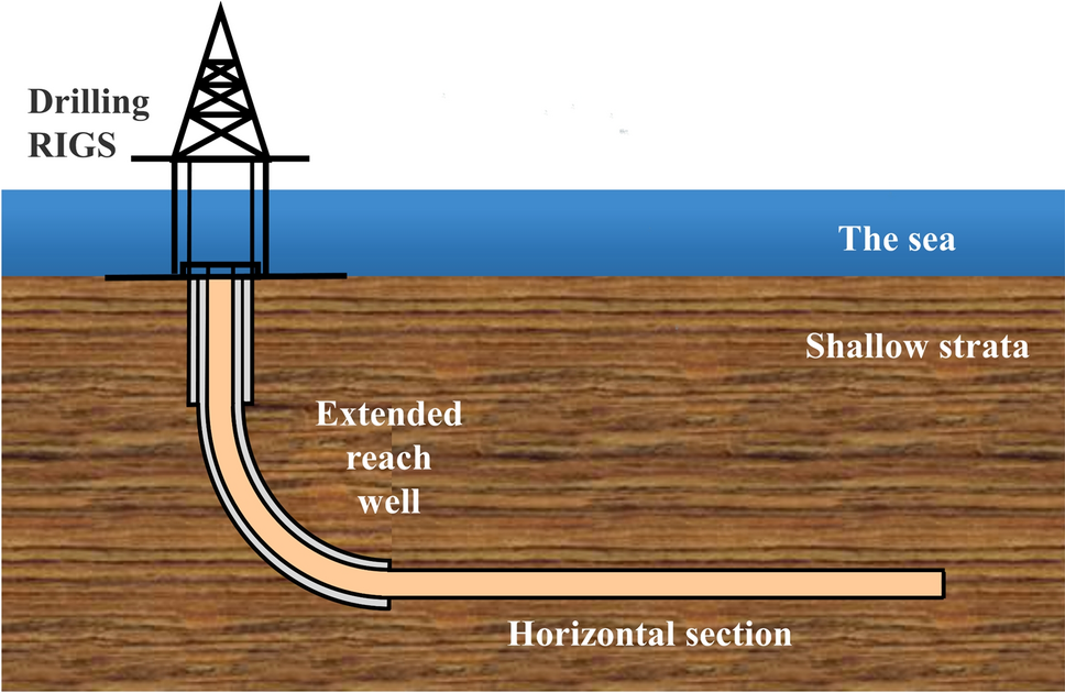 Extended Reach Drilling