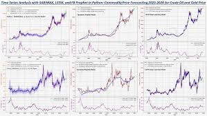 Oil & Gas Forecasting & Predictions using time series analysis